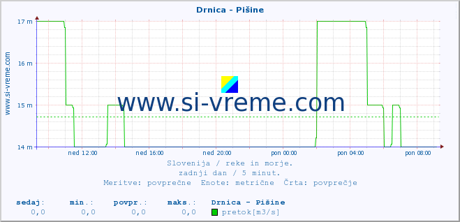 POVPREČJE :: Drnica - Pišine :: temperatura | pretok | višina :: zadnji dan / 5 minut.