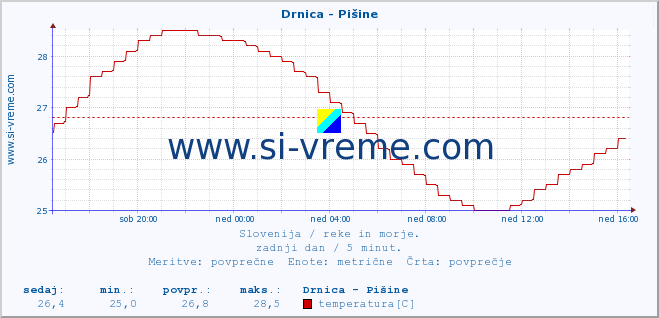 POVPREČJE :: Drnica - Pišine :: temperatura | pretok | višina :: zadnji dan / 5 minut.