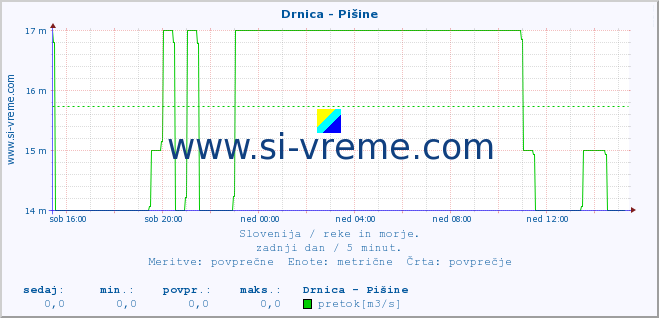 POVPREČJE :: Drnica - Pišine :: temperatura | pretok | višina :: zadnji dan / 5 minut.