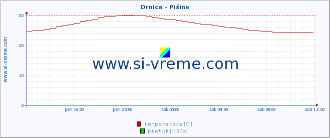 POVPREČJE :: Drnica - Pišine :: temperatura | pretok | višina :: zadnji dan / 5 minut.