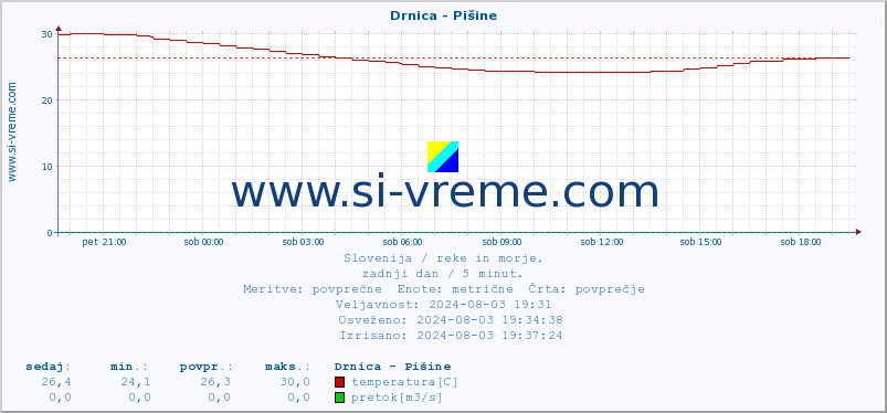 POVPREČJE :: Drnica - Pišine :: temperatura | pretok | višina :: zadnji dan / 5 minut.