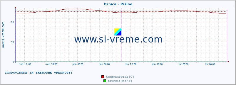 POVPREČJE :: Drnica - Pišine :: temperatura | pretok | višina :: zadnja dva dni / 5 minut.