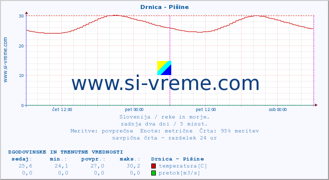 POVPREČJE :: Drnica - Pišine :: temperatura | pretok | višina :: zadnja dva dni / 5 minut.