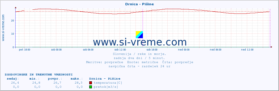 POVPREČJE :: Drnica - Pišine :: temperatura | pretok | višina :: zadnja dva dni / 5 minut.