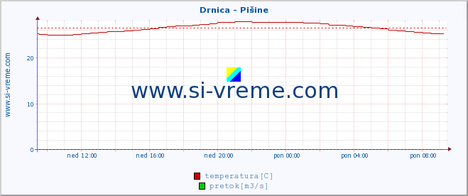 POVPREČJE :: Drnica - Pišine :: temperatura | pretok | višina :: zadnji dan / 5 minut.