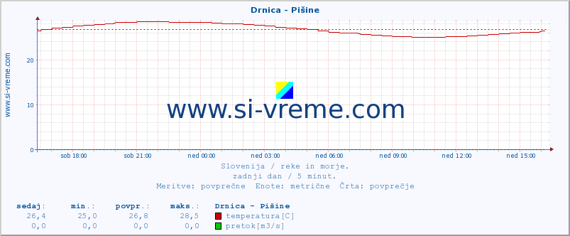 POVPREČJE :: Drnica - Pišine :: temperatura | pretok | višina :: zadnji dan / 5 minut.