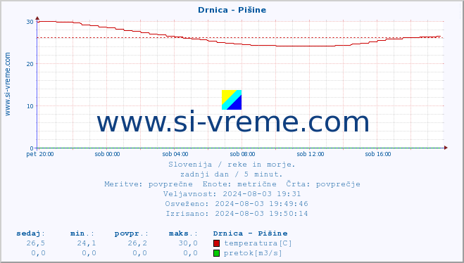 POVPREČJE :: Drnica - Pišine :: temperatura | pretok | višina :: zadnji dan / 5 minut.