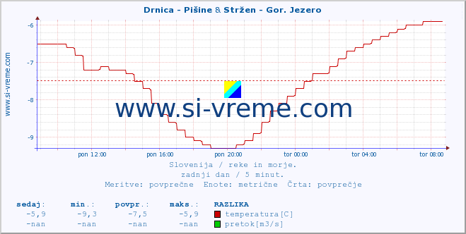 POVPREČJE :: Drnica - Pišine & Stržen - Gor. Jezero :: temperatura | pretok | višina :: zadnji dan / 5 minut.