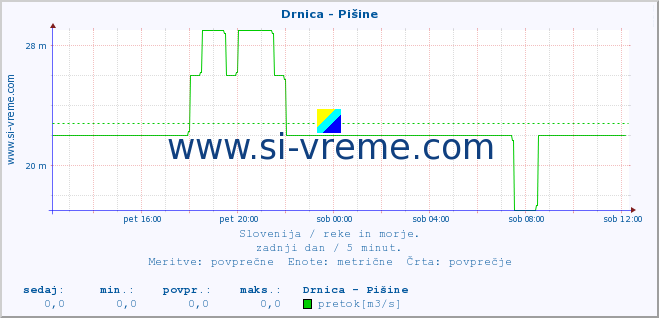 POVPREČJE :: Drnica - Pišine :: temperatura | pretok | višina :: zadnji dan / 5 minut.