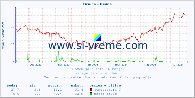 POVPREČJE :: Drnica - Pišine :: temperatura | pretok | višina :: zadnje leto / en dan.