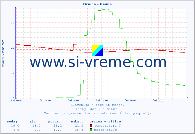 POVPREČJE :: Drnica - Pišine :: temperatura | pretok | višina :: zadnji dan / 5 minut.