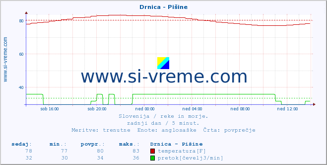 POVPREČJE :: Drnica - Pišine :: temperatura | pretok | višina :: zadnji dan / 5 minut.