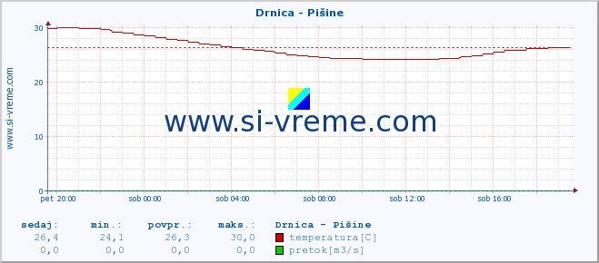 POVPREČJE :: Drnica - Pišine :: temperatura | pretok | višina :: zadnji dan / 5 minut.