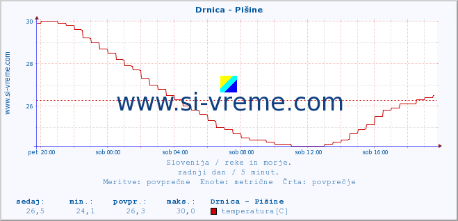 POVPREČJE :: Drnica - Pišine :: temperatura | pretok | višina :: zadnji dan / 5 minut.