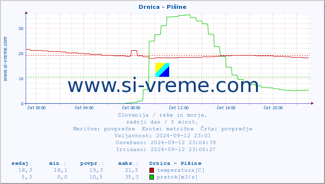 POVPREČJE :: Drnica - Pišine :: temperatura | pretok | višina :: zadnji dan / 5 minut.