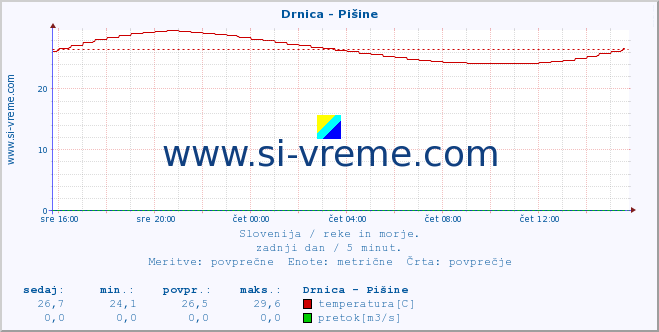 POVPREČJE :: Drnica - Pišine :: temperatura | pretok | višina :: zadnji dan / 5 minut.