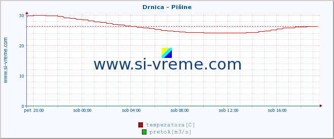 POVPREČJE :: Drnica - Pišine :: temperatura | pretok | višina :: zadnji dan / 5 minut.