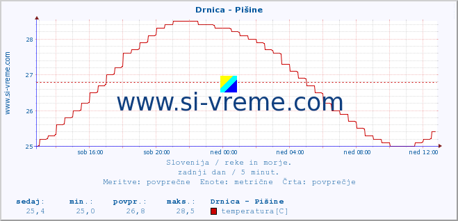 POVPREČJE :: Drnica - Pišine :: temperatura | pretok | višina :: zadnji dan / 5 minut.