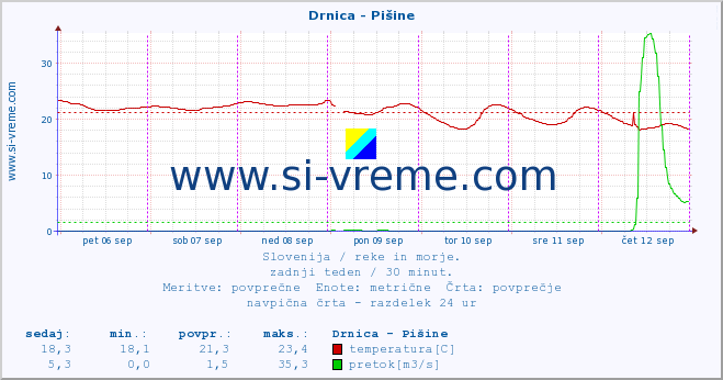 POVPREČJE :: Drnica - Pišine :: temperatura | pretok | višina :: zadnji teden / 30 minut.