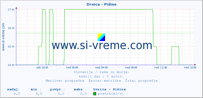 POVPREČJE :: Drnica - Pišine :: temperatura | pretok | višina :: zadnji dan / 5 minut.