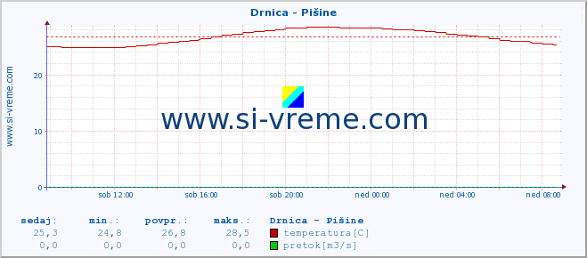 POVPREČJE :: Drnica - Pišine :: temperatura | pretok | višina :: zadnji dan / 5 minut.