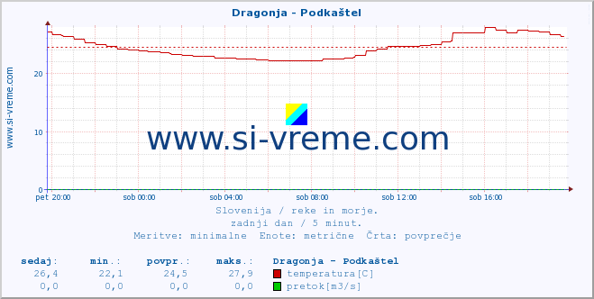 POVPREČJE :: Dragonja - Podkaštel :: temperatura | pretok | višina :: zadnji dan / 5 minut.