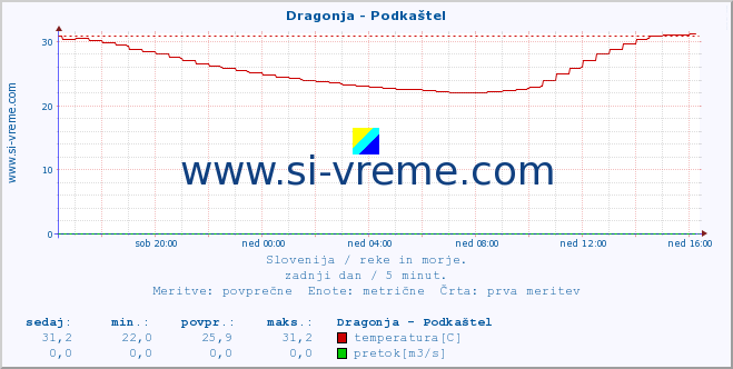 POVPREČJE :: Dragonja - Podkaštel :: temperatura | pretok | višina :: zadnji dan / 5 minut.