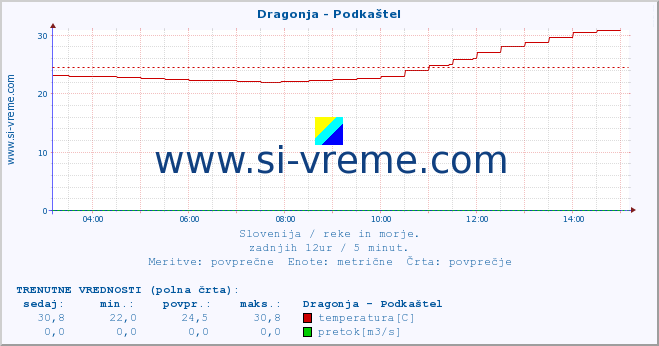 POVPREČJE :: Dragonja - Podkaštel :: temperatura | pretok | višina :: zadnji dan / 5 minut.