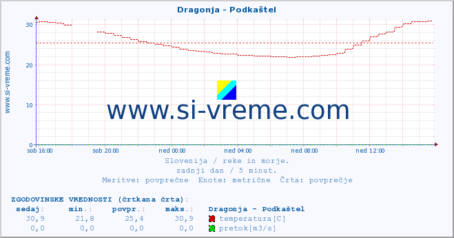 POVPREČJE :: Dragonja - Podkaštel :: temperatura | pretok | višina :: zadnji dan / 5 minut.