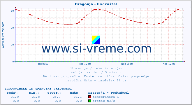 POVPREČJE :: Dragonja - Podkaštel :: temperatura | pretok | višina :: zadnja dva dni / 5 minut.