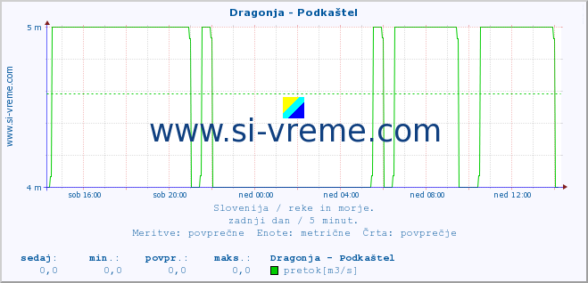 POVPREČJE :: Dragonja - Podkaštel :: temperatura | pretok | višina :: zadnji dan / 5 minut.