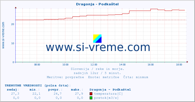 POVPREČJE :: Dragonja - Podkaštel :: temperatura | pretok | višina :: zadnji dan / 5 minut.