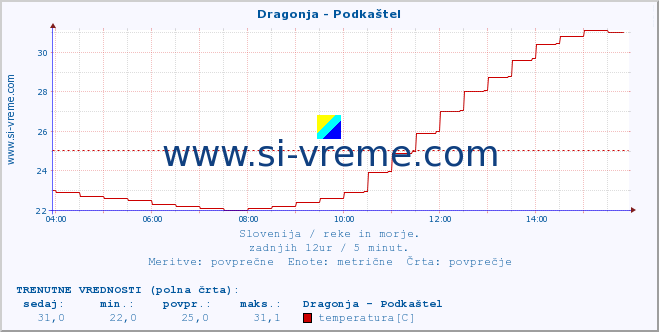 POVPREČJE :: Dragonja - Podkaštel :: temperatura | pretok | višina :: zadnji dan / 5 minut.