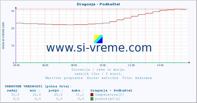 POVPREČJE :: Dragonja - Podkaštel :: temperatura | pretok | višina :: zadnji dan / 5 minut.