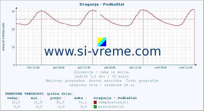 POVPREČJE :: Dragonja - Podkaštel :: temperatura | pretok | višina :: zadnji teden / 30 minut.