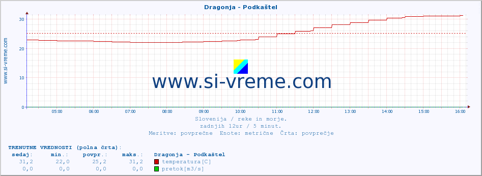 POVPREČJE :: Dragonja - Podkaštel :: temperatura | pretok | višina :: zadnji dan / 5 minut.