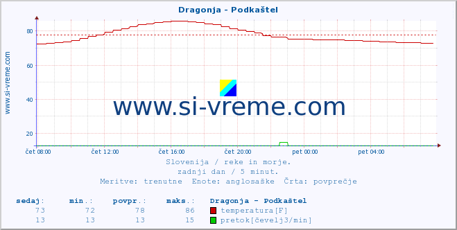 POVPREČJE :: Dragonja - Podkaštel :: temperatura | pretok | višina :: zadnji dan / 5 minut.