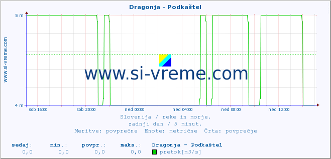 POVPREČJE :: Dragonja - Podkaštel :: temperatura | pretok | višina :: zadnji dan / 5 minut.