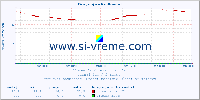 POVPREČJE :: Dragonja - Podkaštel :: temperatura | pretok | višina :: zadnji dan / 5 minut.