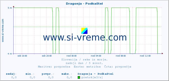 POVPREČJE :: Dragonja - Podkaštel :: temperatura | pretok | višina :: zadnji dan / 5 minut.