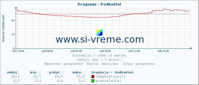 POVPREČJE :: Dragonja - Podkaštel :: temperatura | pretok | višina :: zadnji dan / 5 minut.