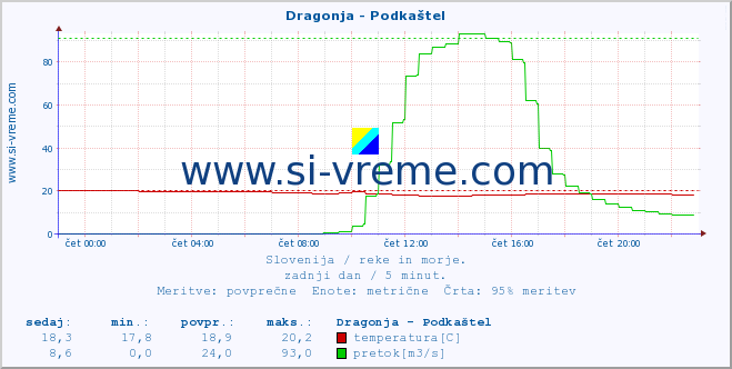 POVPREČJE :: Dragonja - Podkaštel :: temperatura | pretok | višina :: zadnji dan / 5 minut.