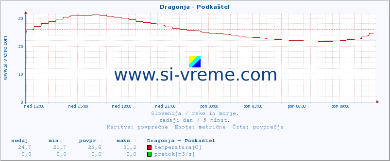 POVPREČJE :: Dragonja - Podkaštel :: temperatura | pretok | višina :: zadnji dan / 5 minut.