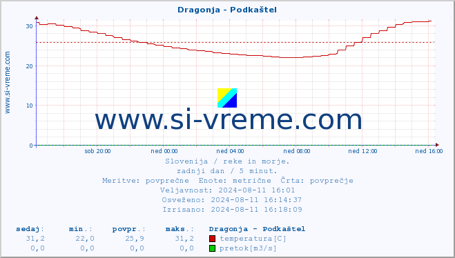 POVPREČJE :: Dragonja - Podkaštel :: temperatura | pretok | višina :: zadnji dan / 5 minut.