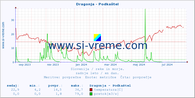 POVPREČJE :: Dragonja - Podkaštel :: temperatura | pretok | višina :: zadnje leto / en dan.