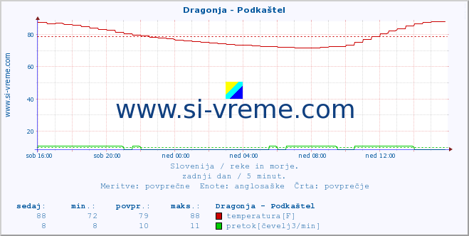 POVPREČJE :: Dragonja - Podkaštel :: temperatura | pretok | višina :: zadnji dan / 5 minut.