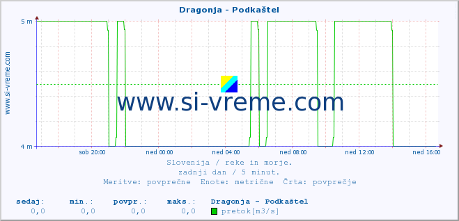 POVPREČJE :: Dragonja - Podkaštel :: temperatura | pretok | višina :: zadnji dan / 5 minut.