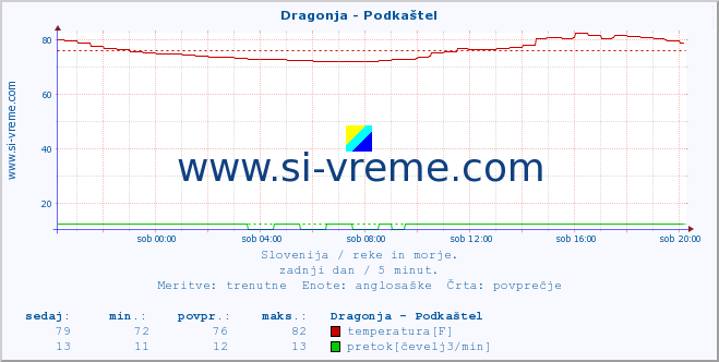 POVPREČJE :: Dragonja - Podkaštel :: temperatura | pretok | višina :: zadnji dan / 5 minut.