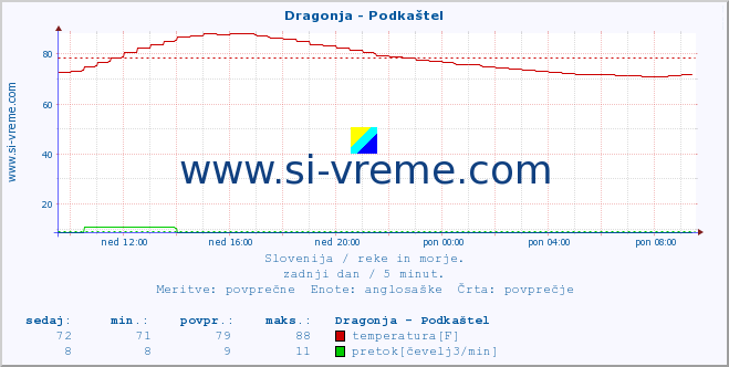 POVPREČJE :: Dragonja - Podkaštel :: temperatura | pretok | višina :: zadnji dan / 5 minut.