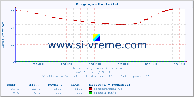 POVPREČJE :: Dragonja - Podkaštel :: temperatura | pretok | višina :: zadnji dan / 5 minut.